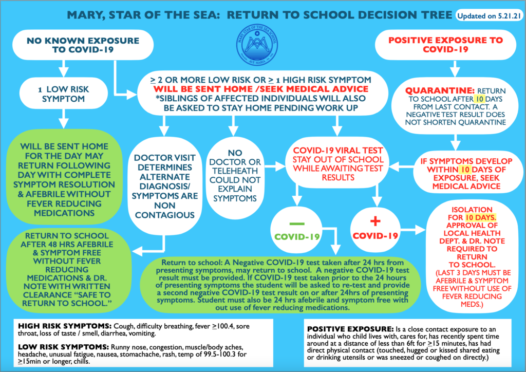 An Update On Covid 19 Mary Star Of The Sea School